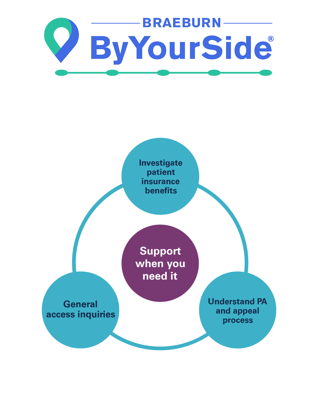 Braeburn ByYourSide logo; Braeburn ByYourSide support