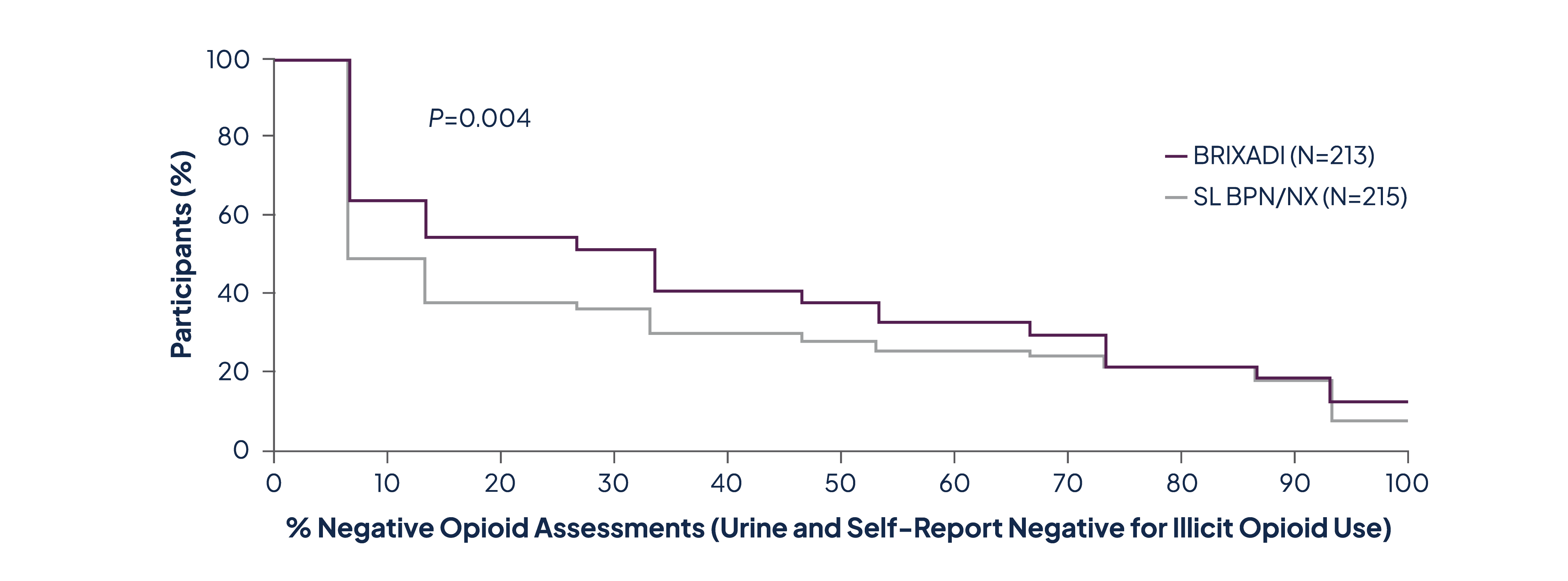 Phase 3 endpoint diagram